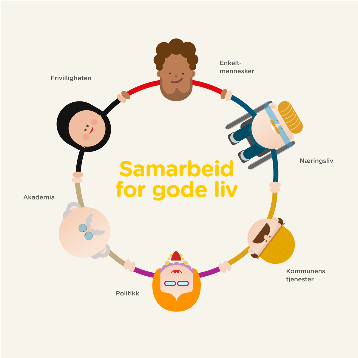 Samarbeid for gode liv. Ulike samfunnsaktører danner en ring. - Klikk for stort bilde