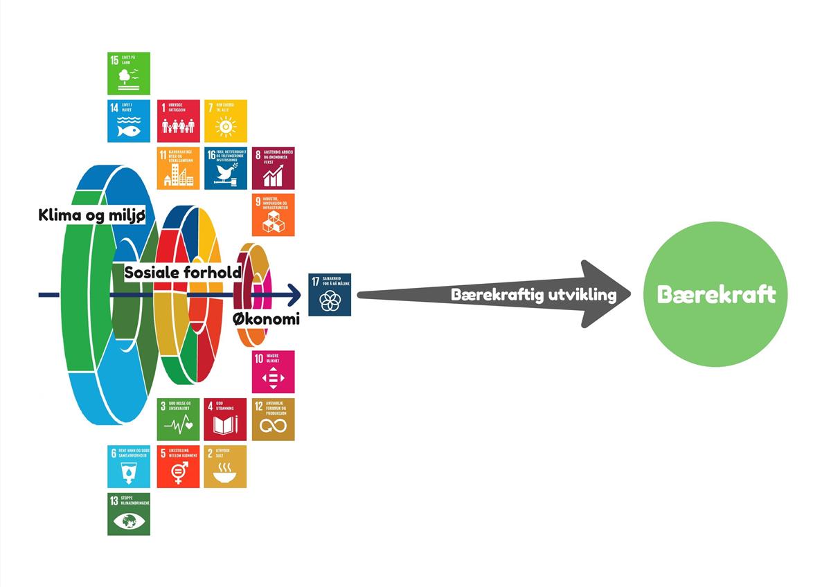 Bærekraftsdimensjonene og Bærekraftig utvikling - Klikk for stort bilde